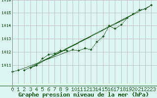 Courbe de la pression atmosphrique pour Leconfield