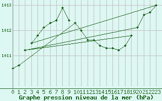 Courbe de la pression atmosphrique pour Lough Fea