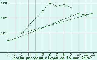 Courbe de la pression atmosphrique pour Primrose Lake 2