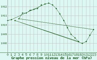 Courbe de la pression atmosphrique pour La Poblachuela (Esp)