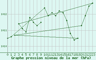Courbe de la pression atmosphrique pour Bourges (18)
