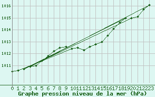 Courbe de la pression atmosphrique pour Delsbo