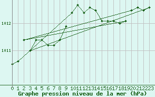 Courbe de la pression atmosphrique pour Chteaudun (28)