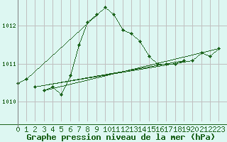 Courbe de la pression atmosphrique pour Nuerburg-Barweiler