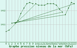 Courbe de la pression atmosphrique pour Herstmonceux (UK)