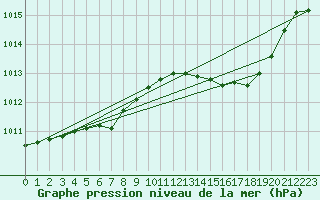 Courbe de la pression atmosphrique pour Izegem (Be)