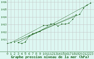 Courbe de la pression atmosphrique pour Cap Mele (It)