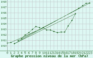 Courbe de la pression atmosphrique pour Pozega Uzicka