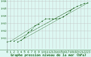 Courbe de la pression atmosphrique pour Ueckermuende