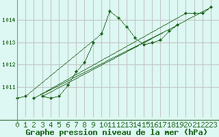 Courbe de la pression atmosphrique pour Castellbell i el Vilar (Esp)