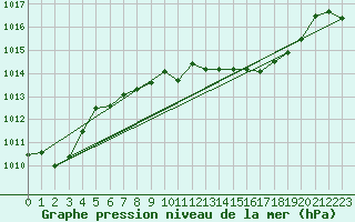 Courbe de la pression atmosphrique pour Wunsiedel Schonbrun