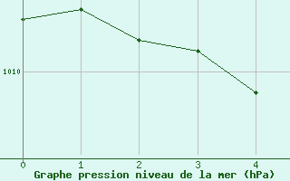 Courbe de la pression atmosphrique pour Inari Rajajooseppi