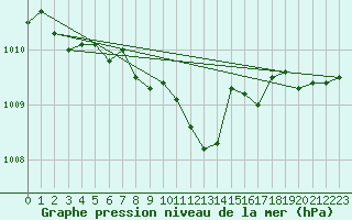 Courbe de la pression atmosphrique pour Lahr (All)