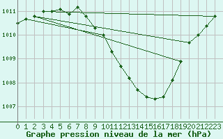 Courbe de la pression atmosphrique pour Linz / Stadt