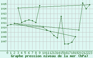 Courbe de la pression atmosphrique pour Calanda