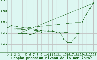 Courbe de la pression atmosphrique pour Calvi (2B)