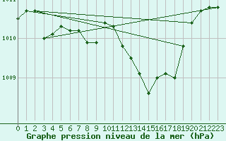 Courbe de la pression atmosphrique pour Silly (Be)