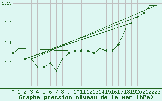 Courbe de la pression atmosphrique pour Grimentz (Sw)