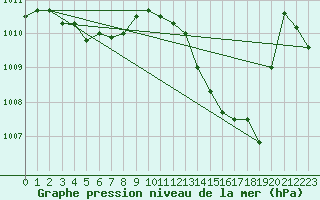 Courbe de la pression atmosphrique pour Lasfaillades (81)