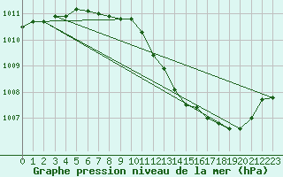 Courbe de la pression atmosphrique pour Capel Curig