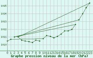 Courbe de la pression atmosphrique pour Lakatraesk