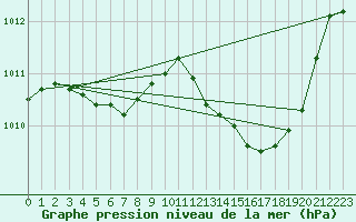 Courbe de la pression atmosphrique pour Perpignan Moulin  Vent (66)