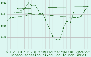 Courbe de la pression atmosphrique pour Lahr (All)