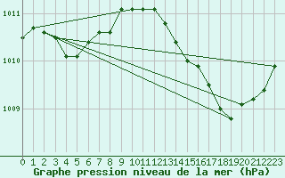 Courbe de la pression atmosphrique pour Mazres Le Massuet (09)