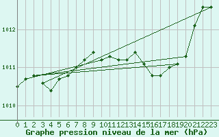 Courbe de la pression atmosphrique pour Saint-Julien-en-Quint (26)