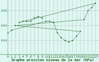 Courbe de la pression atmosphrique pour Oschatz