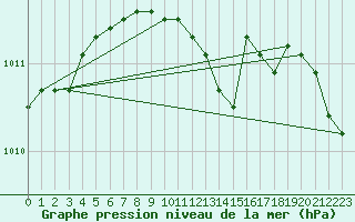 Courbe de la pression atmosphrique pour Cabauw Tower