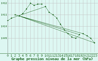 Courbe de la pression atmosphrique pour Supuru De Jos