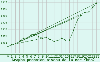 Courbe de la pression atmosphrique pour Bozovici
