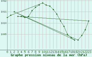 Courbe de la pression atmosphrique pour Jan (Esp)