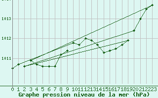 Courbe de la pression atmosphrique pour Ernage (Be)