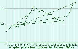 Courbe de la pression atmosphrique pour Verngues - Hameau de Cazan (13)