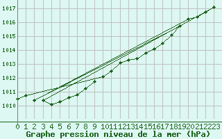 Courbe de la pression atmosphrique pour Boulogne (62)
