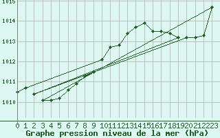 Courbe de la pression atmosphrique pour Puimisson (34)