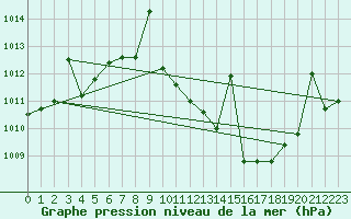 Courbe de la pression atmosphrique pour San Pablo de los Montes