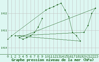 Courbe de la pression atmosphrique pour Ile du Levant (83)