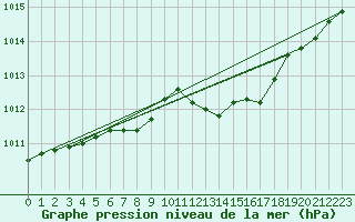 Courbe de la pression atmosphrique pour Lake Vyrnwy