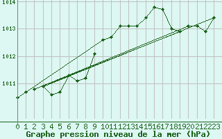 Courbe de la pression atmosphrique pour Ploudalmezeau (29)