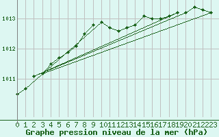 Courbe de la pression atmosphrique pour Marnitz