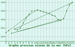 Courbe de la pression atmosphrique pour Bras (83)