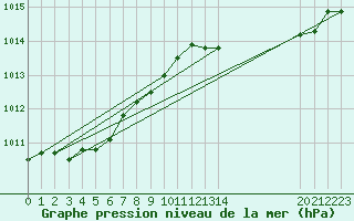 Courbe de la pression atmosphrique pour Remich (Lu)