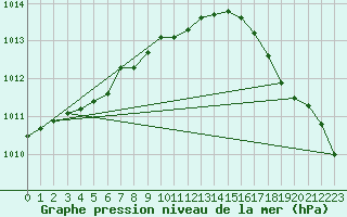 Courbe de la pression atmosphrique pour Reipa