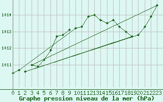 Courbe de la pression atmosphrique pour Saint-Vran (05)