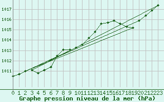 Courbe de la pression atmosphrique pour Cap Corse (2B)