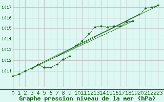 Courbe de la pression atmosphrique pour Aytr-Plage (17)