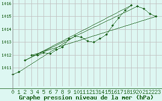 Courbe de la pression atmosphrique pour Ried Im Innkreis